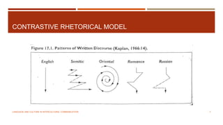 Contrastive Rhetoric Language and Culture in Intercultural Communication | PPTX