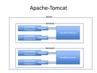 Apache-Tomcat
Connector
Protocol-A
ServletContainer
Service2
Connector
Protocol-C
Adapter
Adapter
Connector
Protocol-A
ServletContainer
Service1
Connector
Protocol-B
Adapter
Adapter
Server
 