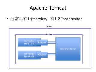 Connector
Protocol-A
ServletContainer
Service
Connector
Protocol-B
Adapter
Adapter
Server
• 通常只有1个service，有1-2个connector
Apache-Tomcat
 