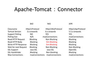 Apache-Tomcat：Connector
BIO NIO APR
Classname Http11Protocol Http11NioProtocol Http11AprProtocol
Tomcat Version 3.x onwards 6.x onwards 5.5.x onwards
Support Polling NO YES YES
Polling Size N/A maxConnections maxConnections
Read HTTP Request Blocking Non Blocking Blocking
Read HTTP Body Blocking Sim Blocking Blocking
Write HTTP Response Blocking Sim Blocking Blocking
Wait for next Request Blocking Non Blocking Non Blocking
SSL Support Java SSL Java SSL OpenSSL
SSL Handshake Blocking Non blocking Blocking
Max Connections maxConnections maxConnections maxConnections
 