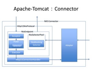 Apache-Tomcat：Connector
Acceptor
Poller
NIO Connector
Executor
Http11NioProtocal
NioSelectorPool
NioEndpoint
NioBlocking
Selector
Http11ConnectionHandler
AdapterSelector
 