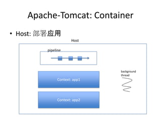 Apache-Tomcat: Container
• Host: 部署应用
Context: app1
Context: app2
background
thread
Host
pipeline
 