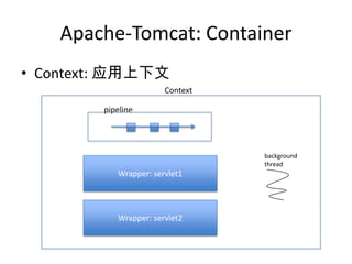 Apache-Tomcat: Container
• Context: 应用上下文
Wrapper: servlet1
Wrapper: servlet2
background
thread
pipeline
Context
 