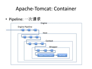 Apache-Tomcat: Container
• Pipeline: 一次请求
Engine
Engine Pipeline
Host
Context
Wrapper
AppFilterChain Servlet
 