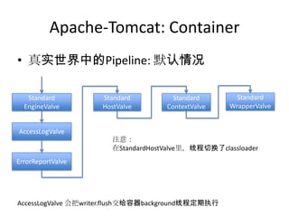 Apache-Tomcat: Container
• 真实世界中的Pipeline: 默认情况
Standard
EngineValve
AccessLogValve
ErrorReportValve
Standard
HostValve
Standard
ContextValve
Standard
WrapperValve
注意：
在StandardHostValve里，线程切换了classloader
AccessLogValve 会把writer.flush交给容器background线程定期执行
 