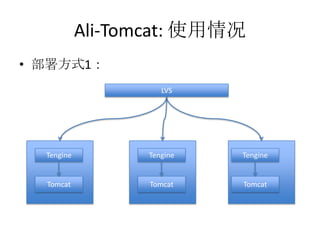 Ali-Tomcat: 使用情况
• 部署方式1：
LVS
Tengine
Tomcat
Tengine
Tomcat
Tengine
Tomcat
 