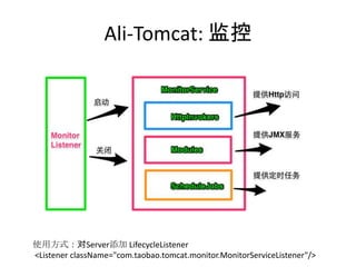 Ali-Tomcat: 监控
使用方式：对Server添加 LifecycleListener
<Listener className="com.taobao.tomcat.monitor.MonitorServiceListener"/>
 