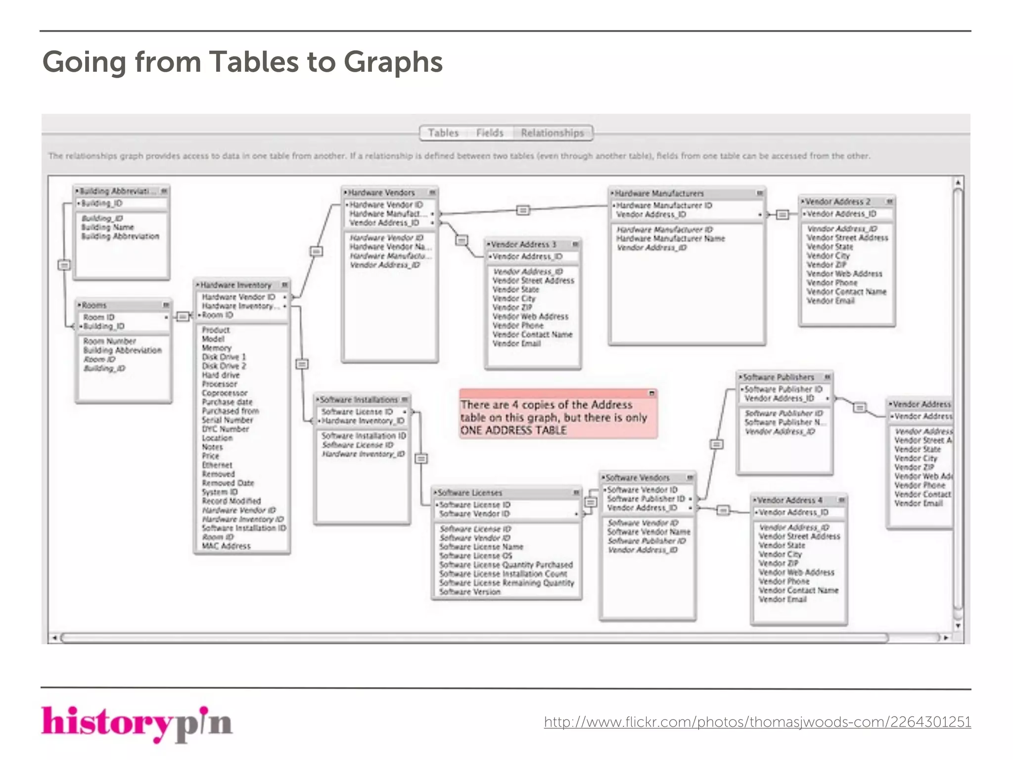 Going from Tables to Graphs




                              http://www.ﬂickr.com/photos/thomasjwoods-com/2264301251
 