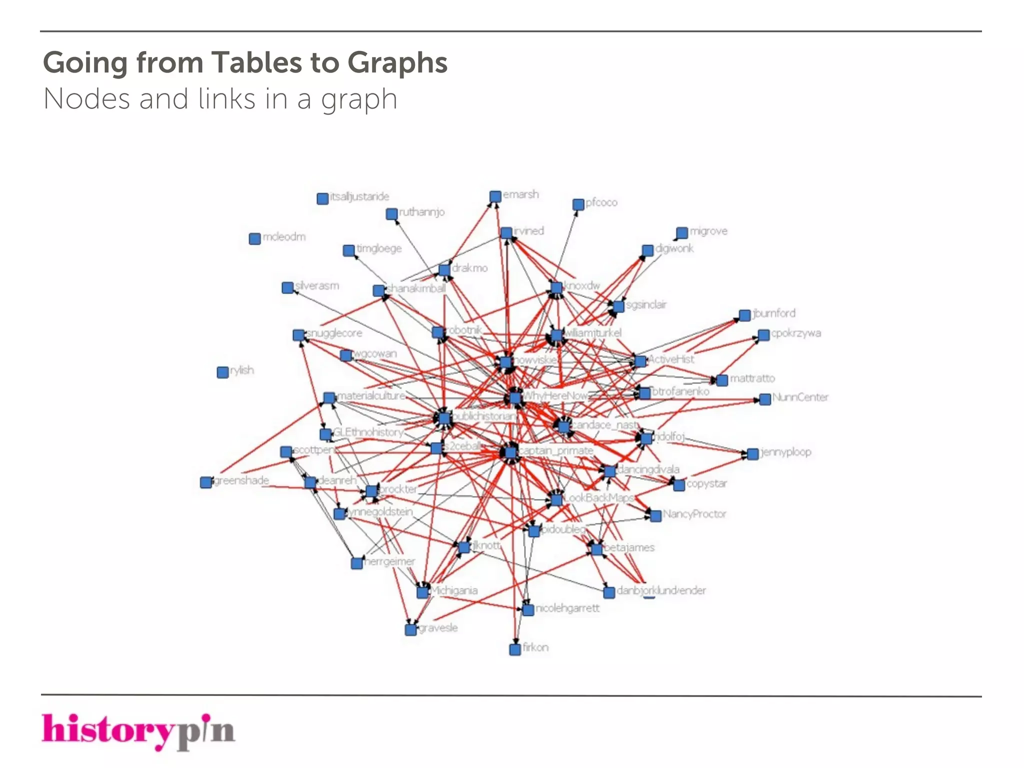 Going from Tables to Graphs
Nodes and links in a graph
 
