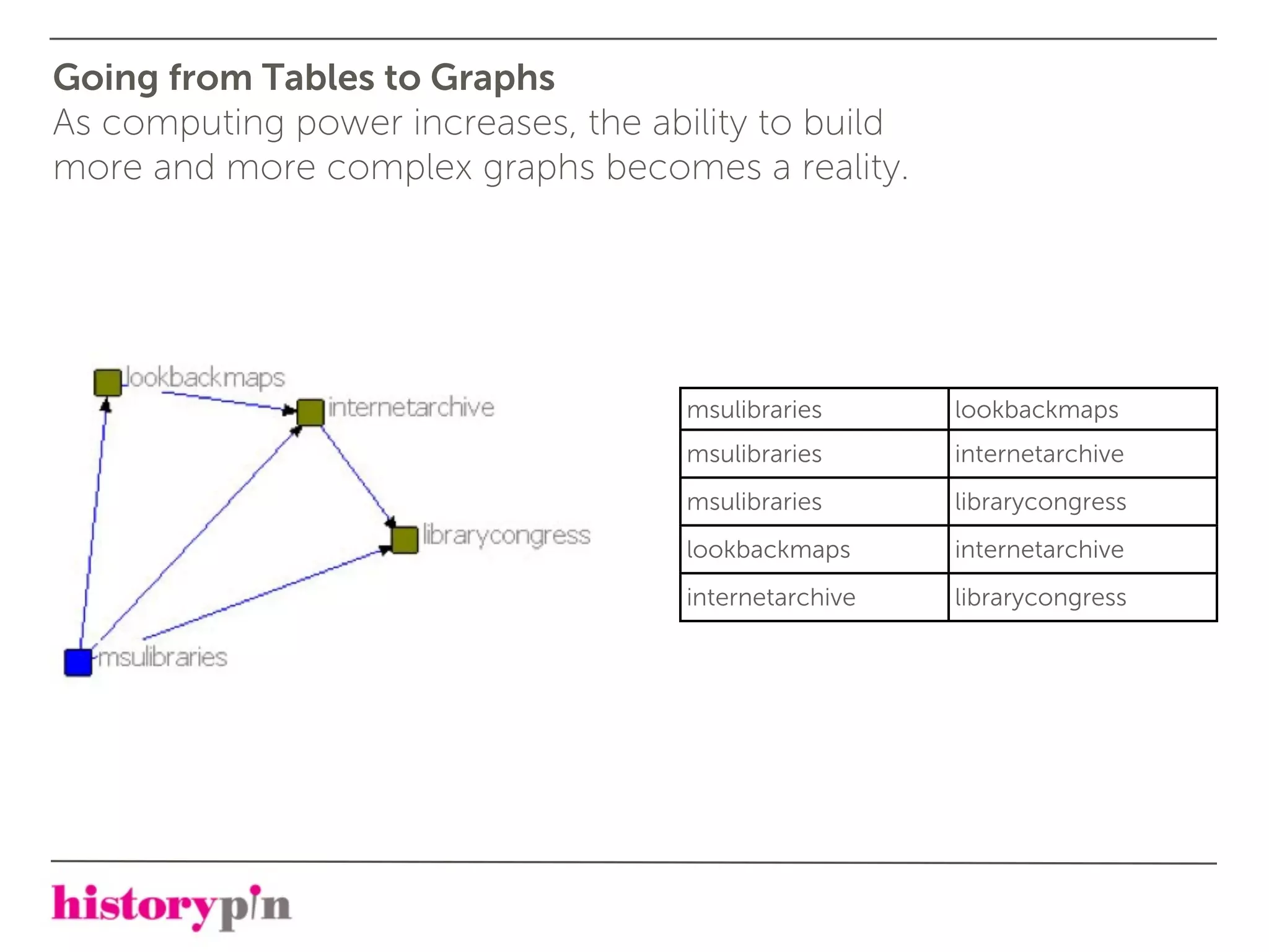 Going from Tables to Graphs
As computing power increases, the ability to build
more and more complex graphs becomes a reality.




                                    msulibraries      lookbackmaps
                                    msulibraries      internetarchive
                                    msulibraries      librarycongress
                                    lookbackmaps      internetarchive
                                    internetarchive   librarycongress
 