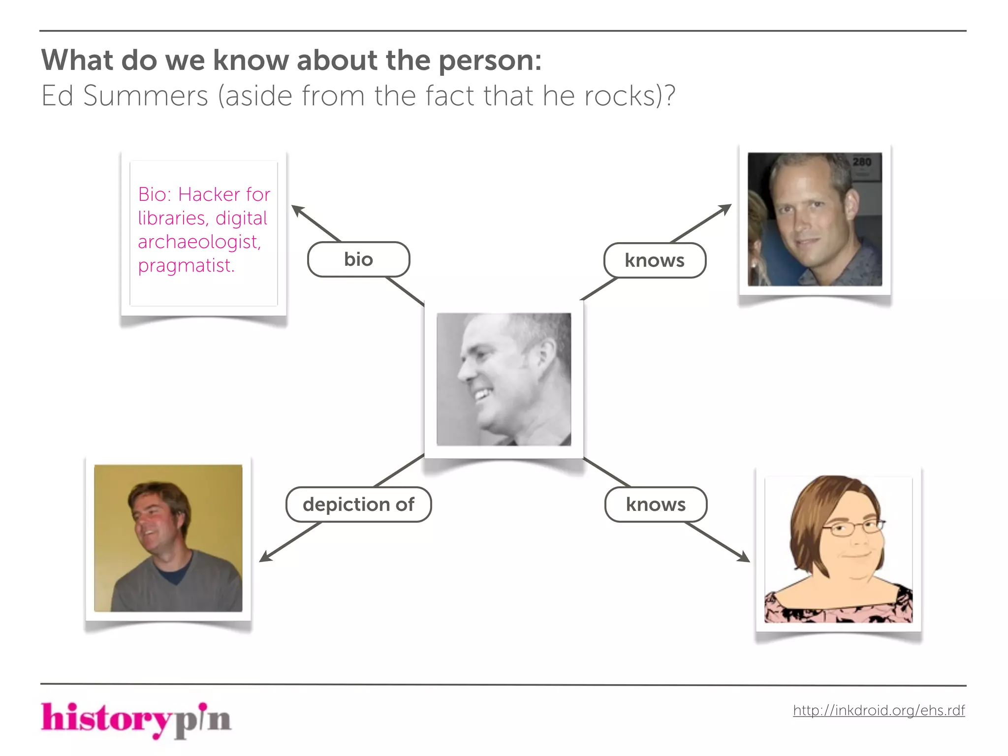 What do we know about the person:
Ed Summers (aside from the fact that he rocks)?


       Bio: Hacker for
       libraries, digital
       archaeologist,
       pragmatist.              bio        knows




                            depiction of   knows




                                                   http://inkdroid.org/ehs.rdf
 