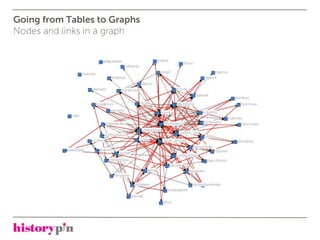 Going from Tables to Graphs
Nodes and links in a graph
 
