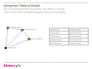 Going from Tables to Graphs
As computing power increases, the ability to build
more and more complex graphs becomes a reality.




                                    msulibraries      lookbackmaps
                                    msulibraries      internetarchive
                                    msulibraries      librarycongress
                                    lookbackmaps      internetarchive
                                    internetarchive   librarycongress
 