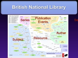 British National Library

              Publication
     Series                          SeS
               Events


                            Author

Subject       Resource
 