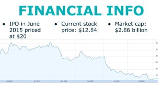 FINANCIAL INFO
● IPO in June
2015 priced
at $20
● Current stock
price: $12.84
● Market cap:
$2.86 billion
 
