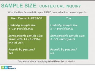 SAMPLE  SIZE:  CONTEXTUAL  INQUIRY
What	
  the	
  User	
  Research	
  Group	
  at	
  EBSCO	
  does;	
  what	
  I	
  recommend	
  you	
  do
User Research @EBSCO:
Usability sample size:
7-10 participants
Ethnographic sample size:
Start with 12 (8+50%),
end at 20+.
Recruit by persona?
Yes
You:
Usability sample size:
5-7 participants
Ethnographic sample size:
8-10 participants
Recruit by persona?
No
Two	
  words	
  about	
  recruiting:	
  It’s	
  difficult Social	
  Media!
 