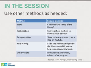 Use	
  other	
  methods	
  as	
  needed:
IN  THE  SESSION
-­‐ Source:	
  Steve	
  Portigal, Interviewing	
  Users
Method Sample	
  Question
Tasks Can	
  you	
  draw a	
  map	
  of	
  the	
  
library?
Participation Can	
  you	
  show	
  me	
  how	
  to
download	
  an	
  eBook?
Demonstration Show	
  us	
  how	
  you	
  search	
  for	
  a	
  
vlog on	
  YouTube.
Role-­‐Playing I’ll	
  be the	
  student	
  and	
  you	
  be	
  
the	
  librarian	
  and	
  I’ll	
  ask	
  for	
  
help	
  in	
  narrowing	
  my	
  topic.
Observations Look	
  around	
  apartment,
office,	
  coffee	
  shop	
  etc
 