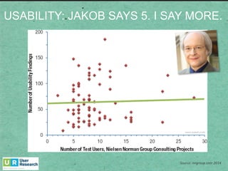 USABILITY:  JAKOB SAYS  5.  I SAY  MORE.
Source:	
  nngroup.com	
  2014
 