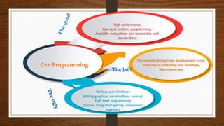 High performance.
Low-level systems programming.
Available everywhere and reasonably well
standardized
The compile/debug/nap development cycle.
Difficulty of extending and modifying.
Non-interactive.
Writing user-interfaces
Writing graphical uer-interfaces (worse).
High level programming.
Systems integration (gluing components
together)
C++ Programming
The bad
 