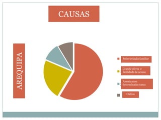 CAUSAS
1er trim.
2º trim.
3er trim.
Pobre relação familiar
Grande oferta e
facilidade de acesso
Associa com
determinado status
Outros
AREQUIPA
 