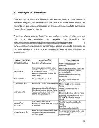 5.3. Associações ou Cooperativas?
Pelo fato de partilharem a inspiração no associativismo, é muito comum a
avaliação conjunta das características de uma e de outra forma jurídica, no
momento em que se deseja formalizar um empreendimento resultado do interesse
comum de um grupo de pessoas.
A partir de alguns quadros disponíveis que realizam o cotejo de elementos dos
dois tipos de entidades, em especial os produzidos em
www.sebraeminas.com.br/culturadacooperação/associações/05.htm e
www.cooperi.com.br/quadro.htm, apresentamos abaixo um quadro integrando os
principais elementos de comparação, grifando os aspectos que distinguem as
cooperativas:
CARACTERÍSTICAS ASSOCIAÇÕES COOPERATIVAS
DEFINIÇÃO LEGAL Soc. Civil s/ fins lucrativos Soc.Civil e Comercial s/ fins
lucrativos
FINALIDADE
Interesses dos associados e/ou
iniciativas de promoção, educação
e assistência. social.
Melhoria profissional e social dos
associados.
Atividades de consumo, produção,
prestação de serviços, crédito,
comercialização.
Formação e capacitação dos
integrantes
AMPARO LEGAL CF (Art. 5º) e Código Civil CF (Art. 5º), Cód.Civil e Lei
5.764/71
COMPONENTES Mínimo de 2 (duas) pessoas físicas Mínimo de 20 (vinte) pessoas
físicas.
LEGALIZAÇÃO
Ata de AssembleiaGeral/Estatuto.
Eleição de Diretoria e Cons. Fiscal.
Registros: Cartório, INSS e MT.
CNPJ – Receita Federal
Ata de Assembleia Geral e
Estatuto.
Eleição de Diretoria e Cons. Fiscal
Registros: Junta Comercial, INSS,
MT. CNPJ – Receita Federal.
Alvará
PATRIMÔNIO/
CAPITAL
Não possui capital social.
Patrimônio: taxas, doações, fundos
e reservas.
Pode ter capital social (Quotas
Parte)
Doações,
Empréstimos,Capitalização
REPRESENTAÇÃO
Pode representar associados e ser
representada por federaações e
confederações
Pode representar associados e ser
representada por federaações e
confederações
29
 