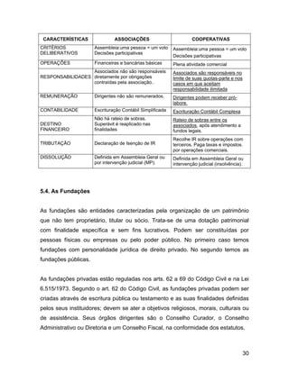 CARACTERÍSTICAS ASSOCIAÇÕES COOPERATIVAS
CRITÉRIOS
DELIBERATIVOS
Assembleia:uma pessoa = um voto
Decisões participativas
Assembleia:uma pessoa = um voto
Decisões participativas
OPERAÇÕES Financeiras e bancárias básicas Plena atividade comercial
RESPONSABILIDADES
Associados não são responsáveis
diretamente por obrigações
contraídas pela associação..
Associados são responsáveis no
limite de suas quotas-parte e nos
casos em que aceitam
responsabilidade ilimitada
REMUNERAÇÃO Dirigentes não são remunerados. Dirigentes podem receber pró-
labore.
CONTABILIDADE Escrituração Contábil Simplificada Escrituração Contábil Complexa
DESTINO
FINANCEIRO
Não há rateio de sobras.
Superávit é reaplicado nas
finalidades
Rateio de sobras entre os
associados, após atendimento a
fundos legais.
TRIBUTAÇÃO Declaração de Isenção de IR
Recolhe IR sobre operações com
terceiros. Paga taxas e impostos.
por operações comerciais.
DISSOLUÇÃO Definida em Assembleia Geral ou
por intervenção judicial (MP).
Definida em Assembleia Geral ou
intervenção judicial (insolvência).
5.4. As Fundações
As fundações são entidades caracterizadas pela organização de um patrimônio
que não tem proprietário, titular ou sócio. Trata-se de uma dotação patrimonial
com finalidade específica e sem fins lucrativos. Podem ser constituídas por
pessoas físicas ou empresas ou pelo poder público. No primeiro caso temos
fundações com personalidade jurídica de direito privado. No segundo temos as
fundações públicas.
As fundações privadas estão reguladas nos arts. 62 a 69 do Código Civil e na Lei
6.515/1973. Segundo o art. 62 do Código Civil, as fundações privadas podem ser
criadas através de escritura pública ou testamento e as suas finalidades definidas
pelos seus instituidores; devem se ater a objetivos religiosos, morais, culturais ou
de assistência. Seus órgãos dirigentes são o Conselho Curador, o Conselho
Administrativo ou Diretoria e um Conselho Fiscal, na conformidade dos estatutos.
30
 