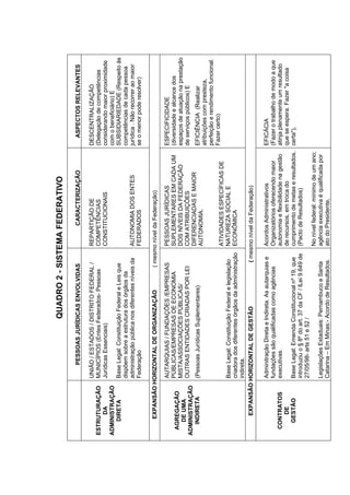 QUADRO2-SISTEMAFEDERATIVO
PESSOASJURÍDICASENVOLVIDASCARACTERIZAÇÃOASPECTOSRELEVANTES
ESTRUTURAÇÃO
DA
ADMINISTRAÇÃO
DIRETA
UNIÃO/ESTADOS/DISTRITOFEDERAL/
MUNICÍPIOS(EntesFederados-Pessoas
JurídicasEssenciais)
BaseLegal:ConstituiçãoFederaleLeisque
dispõemsobreaestruturadosórgãosda
administraçãopúblicanosdiferentesníveisda
Federação
REPARTIÇÃODE
COMPETÊNCIAS
CONSTITUCIONAIS
AUTONOMIADOSENTES
FEDERADOS
DESCENTRALIZAÇÃO
(Delegaçãodecompetências
considerandomaiorproximidade
comobeneficiário)E
SUBSIDIARIEDADE(Respeitoàs
competênciasdecadapessoa
jurídica.Nãorecorreraomaior
seomenorpoderesolver)
EXPANSÃOHORIZONTALDEORGANIZAÇÃO(mesmoníveldaFederação)
AGREGAÇÃO
DEUMA
ADMINISTRAÇÃO
INDIRETA
AUTARQUIAS/FUNDAÇÕES/EMPRESAS
PÚBLICAS/EMPRESASDEECONOMIA
MISTA/ASSOCIAÇÕESPÚBLICAS/
OUTRASENTIDADESCRIADASPORLEI
(PessoasJurídicasSuplementares)
BaseLegal:ConstituiçãoFederalelegislação
criadoradosdiferentesórgãosdaadministração
indireta.
PESSOASJURÍDICAS
SUPLEMENTARESEMCADAUM
DOSNÍVEISDAFEDERAÇÃO
COMATRIBUIÇÕES
DIFERENCIADASEMAIOR
AUTONOMIA.
ATIVIDADESESPECÍFICASDE
NATUREZASOCIALE
ECONÔMICA
ESPECIFICIDADE
(diversidadeealcancedos
espaçosdeatuaçãonaprestação
deserviçospúblicos)E
EFICIÊNCIA(Realizar
atribuiçõescompresteza,
perfeiçãoerendimentofuncional.
Fazercerto)
EXPANSÃOHORIZONTALDEGESTÃO(mesmoníveldaFederação)
CONTRATOS
DE
GESTÃO
AdminitraçãoDiretaeIndireta.Asautarquiase
fundaçõessãoqualificadascomoagências
executivas.
BaseLegal:EmendaConstitucionalnº19,que
introduziuo§8ºdoart.37daCF/lLei9.649de
27/05/98-arts51e52/
LegislaçõesEstaduais:PernambucoeSanta
Catarina–EmMinas:-AcordodeResultados.
AcordosAdministrativos
Organizatóriosoferecendomaior
autonomiaeflexibilidadenagestão
derecursos,emtrocado
cumprimentodemetaseresultados.
(PactodeResultados)
Nonívelfederal:mínimodeumano;
agênciaexecutivaéqualificadapor
atodoPresidente,
EFICÁCIA
(Fazerotrabalhodemodoaque
atinjaplenamenteumresultado
queseespera.Fazer"acoisa
certa"),
 