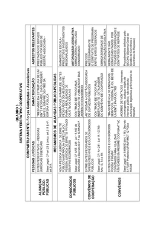 QUADRO3
SISTEMAFEDERATIVOCOOPERATIVO
COMPARTILHAMENTO-ForçasCentrípetaseAssociativas
PESSOASJURÍDICASCARACTERIZAÇÃOASPECTOSRELEVANTES
ALIANÇAS
PÚBLICO-
PÚBLICAS
ENTESFEDERATIVOS–PESSOAS
JURÍDICASESSENCIAIS
BaseLegal:CF-art23§único;art.211§4º;
art.241.
TRESPASSEDAESTRUTURADEUM
ENTEFEDERADO,EMQUAISQUER
NÍVEIS,SEMPREDENTRODA
ESFERAPÚBLICA
PRESTAÇÃODESERVIÇO
PÚBLICOPORMEIODE
GESTÃOASSOCIADA–
MECANISMOSDEALIANÇASPÚBLICO-PÚBLICAS
CONSÓRCIOS
PÚBLICOS
NOVAPESSOAJURÍDICADEDIREITO
PÚBLICO(AUTARQUIAESPECIAL)OU
PESSOAJURÍDICADEDIREITOPRIVADO
SEMFINSECONÔMICOS
BaseLegal:CFART.241:Lei11.107de
06/04/2005eDecreto6.017de17/01/2007
REUNIÃOVOLUNTÁRIADEENTES
FEDERADOSDOMESMONÍVEL
PARAAREALIZAÇÃODE
OBJETIVOSCOMUNS
CONTRATODEPROGRAMA;
INSTRUMENTOVIABILIZADORDAS
AÇÕESDOCONSÓRCIO
GANHOSDEESCALA-
PROJETOSEINVESTIMENTOS
REGIONALIZADOS
AUTORIZAÇÃOLEGISLATIVA
OBRIGATÓRIAPARACADA
CONSORCIADO
CONVÊNIOSDE
COOPERAÇÃO
ENTREENTESFEDERADOSDE
DIFERENTESNÍVEISE/OUCONSÓRCIOS
PÚBLICOS
BaseLegal:CF-Art241;Lei11.107/05-
Arts.13,14e19;
AUTORIZAMAGESTÃOASSOCIADA
DESERVIÇOSPÚBLICOS
CONTRATODEPROGRAMA;
INSTRUMENTODETALHADOR
DOCONVÊNIODECOOPERAÇÃO
PRECEDE
NECESSARIAMENTE
OCONTRATODEPROGRAMA
ENTREENTESFEDERADOS
OBRIGATORIEDADEDE
AUTORIZAÇÃOLEGISLATIVA
CONVÊNIOS
ENTESFEDERADOSECONSÓRCIOS
PODEMFIRMAR
CONVÊNIOSPARAREALIZAR
ATIVIDADESEMREGIMECOOPERATIVO
BaseLegal:Lei8.666/93(Art.116);Decreto
6.170/07PortariasMP/MF/MCT127/08e
165/08
TRANSFERÊNCIADEENCARGOS,
SERVIÇOS,PESSOALE/OUBENSDE
UMENTEPARAOUTRO
ACORDODEVONTADES(interesses
convergentes,qualquerobjetode
interessepúblico,nãonecessita
autorizaçãolegislativa,prévioplanode
trabalho
GERALMENTESÃO
COMPLEMENTADOSPOR
TERMOSDECOOPERAÇÃOE
CONTRATOSDEREPASSE
Procedimentosdefinidospelo
SICONV(SistemaGeralde
GestãodeConvêniose
ContratosdeRepasse)
 