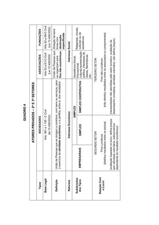 QUADRO4
ATORESPRIVADOS–2ºE3ºSETORES
TiposSOCIEDADESASSOCIAÇÕESFUNDAÇÕES
BaseLegalArts.981a1.195–CCivil
(lei10.406/2002)
Arts53a61-C.Civil
(Lei10.406/2002
Arts62a69-C.Civil
(Lei10.406/2002)
DefiniçãoUniãodePessoasqueseobrigamacontribuir,combensouserviços,para
oexercíciodeatividadeeconômica,eapartilha,entresi,dosresultados.
UniãodePessoasque
seorganizampara
finsnãoeconômicos
Dotaçãodebens
livrescom
destinação
especificada
NaturezaInteresseEconômicoInteresseSocial
SIMPLES
Subdivisões
dosTiposEMPRESARIAISSIMPLESSIMPLESCOOPERATIVA
AssistênciaSocial,
Educacional,
cultural,representação
política,interessesde
classe,filantrópicas
etc..
Religiosas,morais,
culturaisoude
assistência
RelaçãoCom
oLucro
SEGUNDOSETOR
FinsLucrativos
(distribuiresultadosentreossócios)
(avaliaçãobaseadanolucro,definepreços,
sematividadevoluntária,sobrevivência
dependentedoresultadoeconômico)
TERCEIROSETOR
FinsnãoLucrativos
(nãodistribuiresultadosentreosassociadosoucomponentes)
(necessidadesnãoatendidaspelosetorlucrativo,avaliaçãode
desempenhocomplexa,atividadevoluntária,nãodefinepreços)
 