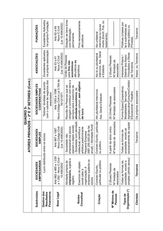 QUADRO5-
ATORESPRIVADOS–2ºE3ºSETORES(Cont.)
SubdivisõesSOCIEDADES
EMPRESARIAIS
SOCIEDADES
SIMPLES
SOCIEDADESSIMPLES
COOPERATIVAS
ASSOCIAÇÕESFUNDAÇÕES
Destinodos
Resultados
Financeiros
Lucrodistribuídoentreossócios“Sobras”divididasdeacordo
comovolumedenegóciosdos
associados
Excedentesaplicados
naprópriaassociação
ExcedentesAplicados
naprópriaFundação.
BaseLegal
Arts982a985e1.039
a1.092-NovoC.Civil-
10.406/2002
Arts997a1087
NovoCódigoCivil
(Lei10.406/2002)
Arts1093a1096
NovoCódigoCivileLei5.764de
16/12/1971
Arts53a61
NovoC.Civil
(Lei10.406/2002)
Arts62a69
NovoC.Civil
(Lei10.406/2002)
Núcleo
Conceitual
Atividadeprópriade
empresário,sujeitaa
registro.
Exercíciodoobjeto
socialcabeà
organização.A
empresasuplantaos
sócios
-Sociedadenão
empresarial(ossócios
operamoobjetosocial)
-Sociedadecomatividade
intelectual,científicae
artísticapredominante
PequenaEmpresa
(R$1.200.000,00defat.
anual)/AtividadeRural
ReuniãodePessoasquese
obrigamacontribuircombense
serviçosparaoexercíciode
atividadeeconômica,de
proveitocomum,semobjetivo
delucro
UniãodePessoas
parafinsnão
econômicos
altruísticosou
egoísticos
Dotaçãodebenslivres
comdestinação
permanente.
Finsnecessariamente
altruísticos
Criação
ContratoEscrito,
particularoupúblico
ContratoEscrito,particular
oupúblico.
Atoplurilateralintervivos.
Ass.GeraleEstatuto
Atobiouplurilateral
intervivos.Ass.Geral
eEstatuto
Atounilateral
intervivosoucausa
mortis(Escrit.Pub.ou
testamento).
NºMínimode
Pessoas
2(Duas)Pessoas
Nºlimitadode
associados
Apartirdesócioúnico.
Nºlimitadodeassociados
20(Vinte)Pessoas
Nºilimitadodeassociados
2(Duas)Pessoas
Nºilimitadode
associados
---------------------------
Tiposde
Organização(*)
Todasasformasde,
sociedade,excetoa
simples(strictosensu)
Todasasformasde
sociedadeexcetoas
exclusivamentedecapital
FormaEspec(Cooperativa).
Modalidades:Serviços/
Agropecuária/Consumo/Crédito/
Educacional/Trabalho
InteressePróprio/
DistintodosAssoc.
/VinculadosaObras
deTerceiros
Públicas(criadaspor
leiesubmetidasao
regimepúblico)ou
Privadas.
ClientelaTerceirosTerceirosOsprópriosassociadosAssoc.ouTerceirosTerceiros
 