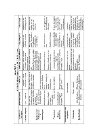 QUADRO6
ATORESPRIVADOS-2ºE3ºSETORES(Cont.)
Subdivisões
dosTipos
EMPRESARIAISSIMPLESSIMPLESCOOPERATIVAASSOCIAÇÕESFUNDAÇÕES
LocaldeRegistroJuntaComercial
RegistroCivilde
PessoasJurídicas
RegistroCivildePessoas
Jurídicas/Orientaçãoe
RegistronaOCB
RegistroCivilde
PessoasJurídicas
RegistroCivilde
Pessoasjurídicas
CapitalSocial/
Participação
e
Deliberações
Nocasoda
SociedadeLimitada
,ocapitalédividido
emquotas.
NasSociedades
porações,capitalé
divididoemações
Umaação=umvoto
Quoruméfunção
docapital
representado
NocasodaSociedade
Limitada,ocapitalé
divididoemquotas.
Votossãoproporcionais
àsquotasdecada
sócio.
Quoruméfunçãodo
capital
representado
Capitalsocialpodeexistirou
não
Quotas-Partedeumsalário
mínimocada.Cadasócio
subscreveaté1/3dototal.
Quotasnãopodemser
transferidasaterceiros.
Umassociado=Umvoto
Quoruméfunçãodonºde
associadospresentes
Nãopossuicapital
social.Patrimônioé
formadopelas
contribuiçõesde
seusmembros
Umassociado=um
voto
DefinidonoEstatuto.
Nãopossuicapital
socialesimum
patrimôniopré-
existente.
2/3dosgestorese
representantesda
Fundação.
PropriedadeSóciossãodonosdonegócioAssociadossãodonosdo
negócio
Associadosnãosão
donosdonegócio
Odonodonegócio
éasociedade
Órgãos
Essenciais
AssembléiaGeral/
Administração/
ConselhoFiscal
Dirigidadiretamente
pelossócios
Assembléia/Conselho
AdministrativoouDiretoria/
ConselhoFiscal
Assembléia/
ConselhoAdmin.ou
Diretoria/
ConselhoFiscal
ConselhoCurador
Cons.Admou
Diretoria
ConselhoFiscal
RemuneraçãoDos
DirigentesRemuneradosDirigentespodemterpró-
labore
Dirigentesnãosão
remunerados
Definidano
estatuto
TributaçãoPagamimpostos
Pagamimpostosetaxasnas
operaçõescomerciaisecom
terceiros
IsentosdeImpostos,
seforemdeassist.
oueducação
Imuneouisentade
impostossetiver
finalidadepública
Contabilidade
MaisComplexa
queadaSociedade
Simples
MenosComplexa
queadaSociedade
Empresarial
Maiscomplexa
queadaAssociação
MenosComplexa
queadaCooperativa
Complexa,emface
doControledo
MinistérioPúblico
(desdecriação)
 