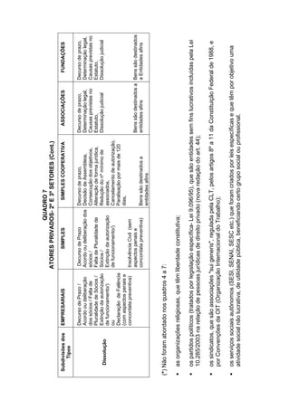 QUADRO7
ATORESPRIVADOS-2ºE3ºSETORES(Cont.)
Subdivisõesdos
Tipos
EMPRESARIAISSIMPLESSIMPLESCOOPERATIVAASSOCIAÇÕESFUNDAÇÕES
Dissolução
DecursodePrazo/
Acordooudeliberação
dossócios/Faltade
PluralidadedeSócios/
Extinçãodaautorização
defuncionamento/)
ou
DeclaraçãodeFalência
(comaspectospenaise
concordatapreventiva)
DecursodePrazo
Acordooudeliberaçãodos
sócios/
FaltadePluralidadede
Sócios/
Extinçãodaautorização
defuncionamento/)
InsolvênciaCivil(sem
aspectospenaise
concordatapreventiva)
Decursodeprazo,
DecisâodeAssembleia,
Consecuçãodosobjetivos,
Alteraçãodeformajurídica,
Reduçãodonºmínimode
associados,
Cancelamentodeautorização,
Paralisaçãopormaisde120
dias,
Benssãodestinadosa
entidadesafins
Decursodeprazo,
Determinaçãolegal,
Causasprevistasno
Estatuto,
Dissoluçãojudicial
Benssãodestinadosa
entidadesafins
Decursodeprazo,
Determinaçãolegal,
Causasprevistasno
Estatuto,
Dissoluçãojudicial
Benssãodestinados
aEntidadesafins
(*)Nãoforamabordadonosquadros4a7:
asorganizaçõesreligiosas,quetêmliberdadeconstitutiva;
ospartidospolíticos(tratadosporlegislaçãoespecífica-Lei9.096/95),quesãoentidadessemfinslucrativosincluídaspelaLei
10.285/2003narelaçãodepessoasjurídicasdedireitoprivado(novaredaçãodoart.44);
ossindicatos,quesãoassociações"suigeneris",reguladapelaCLT,pelosartigos8ºa11daConstituiçãoFederalde1988,e
porConvençõesdaOIT(OrganizaçãoInternacionaldoTrabalho);
osserviçossociaisautônomos(SESI,SENAI,SESCetc.)queforamcriadosporleisespecíficasequetêmporobjetivouma
atividadesocialnãolucrativa,deutilidadepública,beneficiandocertogruposocialouprofissional.
 