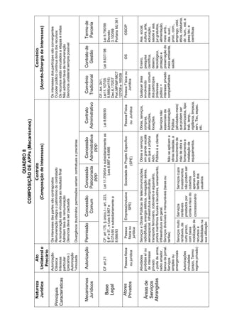 QUADRO8
COMPOSIÇÃODEAPPs(Mecanismos)
Natureza
Jurídica
Ato
Unilaterale
Precário
Contrato
(ComposiçãodeInteresses)
Convênio
(Acordo-SinergiadeInteresses)
Principais
Características
Autorização
Clássica
Interesse
particular
(precários)
Autorização
“vinculada
Osinteressesdaspartessãocontrapostos
Remuneraçãointegraopatrimôniodocontratado
Aremuneraçãoestávinculadaaoresultadofinal
Admitemtaxaderemuneração
Denúnciadeveserpactuada
Divergênciadoutrinária:permissõesseriamcontratuaiseprecárias
Osinteressesdospartícipessãoconvergentes
Opoderpúblicocontinuadonodosrecursos
Osrecursosestãovinculadosaetapasemetas
Nãoadmitemtaxaderemuneração
Denúnciaunilateralsemprepossível
Mecanismos
Jurídicos
AutorizaçãoPermissãoConcessão
Comum
Concessão
Patrocinada
PPP
Concessão
Administrativa
PPP
Contrato
Administrativo
Convênio
Tradicional
Contratode
Gestão
Termode
Parceria
Base
Legal
CFart.21CF:art175,§único,I–art.223,
§4ºe5º.,eLeis8.987e
9.074/95esubsidiariamentea
8.666/93
Lei11.709/04esubsidiariamenteas
Leis8.987e8.666
Lei8.666/93
CF-Art.241,
Lei11.107/05
8.666(art116)
Dec.6.170/07
Port.MP/MF/MCT
127/08e165/08
Lei9.637/98Lei9.790/99
Decreto
3.100/99
PortariaMJ361
Atores
Privados
Pessoafísica
oujurídica
Pessoa
físicaou
jurídica
Empresa(inclusive
SPE)
SociedadedeProjetoEspecífico
(SPE)
PessoaFísica
ouJurídica
PessoaFísicaou
Jurídica
OSOSCIP
ServiçoseObrasPúblicasdetelecomunicações,
radiodifusão,energiaelétrica,navegaçãoaérea,
aeroespacial,infraestruturaaeroportuária,
transporteferroviário,rodoviárioeaquaviário,
portosmarítimosfluviaiselacustres,saneamento,
Infraestruturaemgeral.
Serviçosdivisíveisemensuráveis(taxasou
tarifas)
Áreasde
Serviços
Abrangidas
Atividades
proibidase/ou
deinteresse
privado
-portedearma,
radioamador,
bancadejornal.
Serviços
simplesou
emergenciais
Autorizações
vinculadas
(prazo,Termo
regimeprivado)
Serviçosmuito
rentáveis,de
curtoprazo,
combaixa
mobilizaçãode
recursose
flexibilidadena
suautilização
Serviços
rentáveis
prestadospor
contaeriscodo
concessionário
Serviçoscujos
investimentos
nãopodemser
cobertos
apenascom
tarifasdos
usuários
Obraseserviços
emgrandeescala
emqueaprópria
Adm.
Públicaéacliente.
Nãoseaplicama
obrasisoladas,a
fornecimentode
mãodeobrae
fornecimentoe
instalaçãode
equipamentos.
Obras,serviços,
compras,
alienações,
locações.
Serviçosnão
essenciaisda
Administração
Pública
(atividades-meio)
quepodemser
terceirizados,tipo:
trab.temp.,
vigilância,limpeza,
serv.Tec,espec.
etc.
Qualquerárea
envolvendo
interessecomum
dospartícipes
(interesse
público+
interesseprivado
compartilhados
Ensino,
pesquisa
científica,
desenv.
tecnológico,
proteçãoe
preservaçãodo
meioambiente,
saúde.
Ass.social,
cultura,arte,
educação,
saúdeeass.
jur.gratuitos,
alimentação,
meioamb.,
des.sust.,
prod.,com.,
emprego,créd.
ética,cidadania,
dir.hum.,est.e
pesqtéc.e
científicas
 