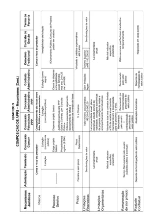 QUADRO9
COMPOSIÇÃODEAPPS–Mecanismos(Cont.)
Mecanismos
Jurídicos
AutorizaçãoPermissãoConcessão
Comum
Concessão
Patrocinada
PPP
Concessão
Administrativa
PPP
Contrato
Administrativo
Convênio
Tradicional
Contratode
Gestão
Termode
Parceria
Riscos
ContaeriscodoprestadorCompartilhamentoderiscosentre
Adm.Públicaeconcessionário
Contaeriscodoprestador
Processo
Seletivo
--------------
Licitação
Licitação
(concorrência
pública)
Exigeprojeto
básico
Procedimentos
rígidos(8.666)
Licitação
(concorrênciapública)
Dispensaprojetobásico
JustificativapréviaparaPPP
EditaleContratocomConsulta
Pública
Critériosespeciaisdejulgamento
Saneamentodefalhase
possibiilidadedeinversãodefases
Licitação(como
regra)
Casosdedispensa
einexigibilidade
estãodefinidos
nosarts.24e25
daLei8.666.
Inexigibilidadedelicitação
(ChamamentoPúblico/ConcursodeProjetos
podemserusados)
PrazoPrecáriaesemprazo
Prazo
Determinado5a35anos
Vinculadoacréditosorçamentários
até5anos
Limitações
Financeiras
Semlimitaçõesdevalor
Valormínimodoscontratos:
R$20.000.000,00
Semlimitações
legais
MínimoSuperior
aR$100.000,00Semlimitaçõesdevalor
Limitações
Orçamentárias
Leiorçamentária
anual
Nãoháindicador
específico
predefinido
Leiorçamentáriaanual,plano
plurianual,estudotécnicode
viabilidade,vantagenseconômicas
daproposta,aferiçãodemetase
acompanhamentodeindicadores
Montantetotaldoscontratoslimitado
a3%dareceitaanualcorrente
municipaldoanoedaprojetada
paraospróximos10anos.
Leiorçamentária
anual
Nãoháindicador
específico
predefinido
Remuneração
doatorprivado
ServiçoRemuneradopelousuário
(subsídiopúblicoéeventual)
Remunerado
pelousuário
+
contraprestação
pecuniáriado
setorpúblico
Remuneradopor
contraprestação
pecuniáriado
setorpúblico
Remunerado
pelosetor
público
Utilizarecursosquelheforamtransferidos
temporariamente
Reajuste
Contratual
DependedehomologaçãodosetorpúblicoAtualizaçãoAutomáticaDependede
homologaçãodo
setorpúblico
Negociadoemcadaacordo
 
