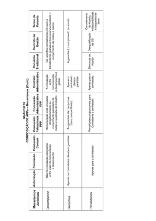 QUADRO10
COMPOSIÇÃODEAPPs–Mecanismos(Cont.)
Mecanismos
Jurídicos
AutorizaçãoPermissãoConcessão
Comum
Concessão
Patrocinada
PPP
Concessão
Administrativa
PPP
Contrato
Administrativo
Convênio
Tradicional
Contratode
Gestão
Termode
Parceria
DesempenhoNãohávinculaçãoobrigatória
entrevalordaremuneração
edesempenho
Remuneraçãoestávinculada
obrigatoriamenteao
cumprimentoparceladode
metasequalidadedetrabalho
Avinculação
entre
remuneração
edesempenhoé
global
Osacordosnormalmentepreveema
transferênciagradativadosrecursosmedianteo
cumprimentodemetaseprazos.
GarantiasApenasoscontratadosoferecemgarantiasAsgarantiassãorecíprocas
(riscocompartilhado)
Apenaso
contratado
oferece
garantias
Agarantiaéocumprimentodoacordo
PenalidadesApenasparaocontratado
Penalidadesproporcionaispara
Contratanteecontratado
Apenasparao
contratado
Denunciado
Acordo
Desqualificação
daOS
Cancelamento
doAcordo,
indisponibilidade
esequestrode
bens
 