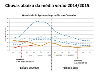 0	
  
10	
  
20	
  
30	
  
40	
  
50	
  
60	
  
70	
  
80	
  
out	
   nov	
   dez	
   jan	
   fev	
   mar	
   abr	
   mai	
   jun	
   jul	
   ago	
   set	
  
Vazão	
  aﬂuente	
  em	
  m3/s	
  
Quan=dade	
  de	
  água	
  que	
  chega	
  no	
  Sistema	
  Cantareira	
  
média	
  	
   minima	
   1953	
   2013/2014	
   2014/2015	
  
Chuvas	
  abaixo	
  da	
  média	
  verão	
  2014/2015	
  
Volume Morto
12 Jul: início da 1a cota
Voume Morto
15 Nov: início 2a cota (+10,6%)
PERÍODO CHUVOSO PERÍODO SECO
 