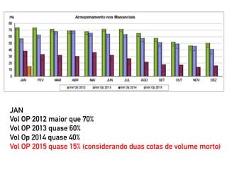 JAN
Vol OP 2012 maior que 70%
Vol OP 2013 quase 60%
Vol Op 2014 quase 40%
Vol OP 2015 quase 15% (considerando duas cotas de volume morto)
 