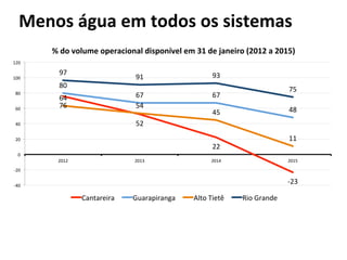 Menos	
  água	
  em	
  todos	
  os	
  sistemas	
  
76	
  
52	
  
22	
  
-­‐23	
  
80	
  
67	
   67	
  
48	
  
64	
  
54	
  
45	
  
11	
  
97	
  
91	
   93	
  
75	
  
-­‐40	
  
-­‐20	
  
0	
  
20	
  
40	
  
60	
  
80	
  
100	
  
120	
  
2012	
   2013	
   2014	
   2015	
  
%	
  do	
  volume	
  operacional	
  disponível	
  em	
  31	
  de	
  janeiro	
  (2012	
  a	
  2015)	
  
Cantareira	
   Guarapiranga	
   Alto	
  Tietê	
   Rio	
  Grande	
  
 