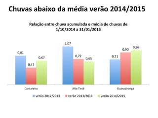 0,81	
  
1,07	
  
0,71	
  
0,47	
  
0,72	
  
0,90	
  
0,67	
   0,65	
  
0,96	
  
Cantareira	
   Alto	
  Tietê	
   Guarapiranga	
  
Relação	
  entre	
  chuva	
  acumulada	
  e	
  média	
  de	
  chuvas	
  de	
  
1/10/2014	
  a	
  31/01/2015	
  
verão	
  2012/2013	
   verão	
  2013/2014	
   verão	
  2014/2015	
  
Chuvas	
  abaixo	
  da	
  média	
  verão	
  2014/2015	
  
 