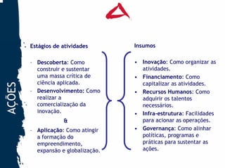 Estágios de atividades       Insumos

        – Descoberta: Como           • Inovação: Como organizar as
          construir e sustentar        atividades.
          uma massa crítica de       • Financiamento: Como
          ciência aplicada.            capitalizar as atividades.
AÇÕES




        – Desenvolvimento: Como      • Recursos Humanos: Como
          realizar a                   adquirir os talentos
          comercialização da           necessários.
          inovação.                  • Infra-estrutura: Facilidades
                    &                  para acionar as operações.
        – Aplicação: Como atingir    • Governança: Como alinhar
          a formação do                políticas, programas e
          empreendimento,              práticas para sustentar as
          expansão e globalização.     ações.
 