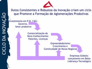 Dutos Consistentes e Robustos da Inovação criam um ciclo
                       que Promove a Formação de Aglomerações Produtivas
CICLO DA INOVAÇÃO


                    Investimento em P,D, I &G:
                             Governo,
                          Setor produtivo

                                    Comercialização do
                                    Novo Conhecimento:
                                     Patentes, Licenças
                                                        Enpreendedorismo:
                                                          Crescimento e
                                                  Continuidade de Novos Negócios

                                                                         Empresas Globais:
                                                                       Lançamento em Bolsa
                                                                       Liderança Tecnológica
 