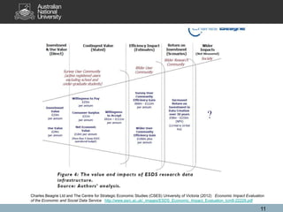 Charles Beagrie Ltd and The Centre for Strategic Economic Studies (CSES) University of Victoria (2012) Economic Impact Evaluation
of the Economic and Social Data Service http://www.esrc.ac.uk/_images/ESDS_Economic_Impact_Evaluation_tcm8-22229.pdf

11

 