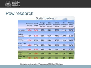 Pew research

http://www.pewinternet.org/Presentations/2012/Mar/NROC.aspx

 