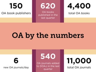 150
OA book publishers
4,400
total OA books
620
OA books
published in the
last quarter
540
OA journals added
to DOAJ in the last
quarter
6
new OA journals/day
11,000
total OA journals
OA by the numbers
 