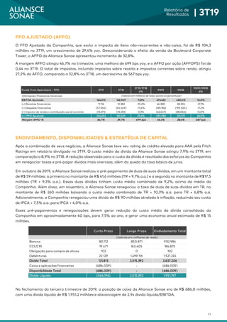 11
Relatório de
Resultados | 3T19
FFO AJUSTADO (AFFO)
O FFO Ajustado da Companhia, que exclui o impacto de itens não-recorrentes e não-caixa, foi de R$ 104,3
milhões no 3T19, um crescimento de 29,4% yoy. Desconsiderando o efeito da venda da Boulevard Corporate
Tower, o AFFO da Aliansce Sonae apresentou incremento de 32,8%.
A margem AFFO atingiu 46,7% no trimestre, uma melhora de 699 bps yoy, e o AFFO por ação (AFFOPS) foi de
0,44 no 3T19. O total de impostos, incluindo impostos sobre receita e impostos correntes sobre renda, atingiu
27,2% do AFFO, comparado a 32,8% no 3T18, um decréscimo de 567 bps yoy.
ENDIVIDAMENTO, DISPONIBILIDADES & ESTRATÉGIA DE CAPITAL
Após a combinação de seus negócios, a Aliansce Sonae teve seu rating de crédito elevado para AAA pela Fitch
Ratings em relatório divulgado no 3T19. O custo médio da dívida da Aliansce Sonae atingiu 7,9% no 3T19, em
comparação a 8,9% no 3T18. A redução observada para o custo da dívida é resultado dos esforços da Companhia
em renegociar taxas e pré-pagar dívidas mais onerosas, além da queda da taxa básica de juros.
Em outubro de 2019, a Aliansce Sonae realizou o pré-pagamento de duas de suas dívidas, em um montante total
de R$ 59 milhões: a primeira no montante de R$ 41,6 milhões (TR + 9,1% a.a.) e a segunda no montante de R$17,5
milhões (TR + 9,3% a.a.). Essas duas dívidas tinham custo médio combinado de 9,2%, acima da média da
Companhia. Além disso, em novembro, a Aliansce Sonae renegociou a taxa de duas de suas dívidas em TR, no
montante de R$ 260 milhões baixando o custo médio combinado de TR + 10,3% a.a. para TR + 6,8% a.a.
Adicionalmente, a Companhia renegociou uma dívida de R$ 90 milhões atrelada à inflação, reduzindo seu custo
de IPCA + 7,5% a.a. para IPCA + 4,0% a.a.
Esses pré-pagamentos e renegociações devem gerar redução do custo médio da dívida consolidada da
Companhia em aproximadamente 40 bps, para 7,5% ao ano, e gerar uma economia anual estimada de R$ 15
milhões.
No fechamento do terceiro trimestre de 2019, a posição de caixa da Aliansce Sonae era de R$ 686,0 milhões,
com uma dívida líquida de R$ 1.951,2 milhões e alavancagem de 2,9x dívida líquida/EBITDA.
Funds from Operations - FFO 3T19 3T18
3T19/3T18
Δ%
9M19 9M18
9M19/9M18
Δ%
Informações Financeiras Gerenciais
EBITDA Ajustado 164.373 146.969 11,8% 473.433 430.513 10,0%
(+) Receitas financeiras 11.116 12.382 -10,2% 46.380 38.296 21,1%
(-) Despesas financeiras (57.965) (65.569) -11,6% (181.184) (199.565) -9,2%
(-) Imposto de renda e contribuição social corrente (13.271) (13.233) 0,3% (42.647) (38.066) 12,0%
(=) FFO Ajustado 104.253 80.549 29,4% 295.983 231.179 28,0%
Margem AFFO % 46,7% 39,7% 699 bps 45,3% 38,4% 687 bps
(Valores em milhares de reais, exceto os percentuais)
Curto Prazo Longo Prazo Endividamento Total
Bancos 80.112 850.871 930.984
CCI/CRI 19.471 165.405 184.875
Obrigação para compra de ativos 102 0 102
Debêntures 22.129 1.499.116 1.521.245
Dívida Total 121.813 2.515.392 2.637.206
Caixa e aplicações financeiras (686.009) - (686.009)
Disponibilidade Total (686.009) - (686.009)
Dívida Líquida (564.196) 2.515.392 1.951.197
(valores em milhares de reais)
 