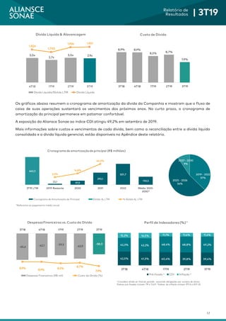 12
Relatório de
Resultados | 3T19
Os gráficos abaixo resumem o cronograma de amortização da dívida da Companhia e mostram que o fluxo de
caixa de suas operações sustentará os vencimentos dos próximos anos. No curto prazo, o cronograma de
amortização do principal permanece em patamar confortável.
A exposição da Aliansce Sonae ao índice CDI atingiu 49,2% em setembro de 2019.
Mais informações sobre custos e vencimentos de cada dívida, bem como a reconciliação entre a dívida líquida
consolidada e a dívida líquida gerencial, estão disponíveis no Apêndice deste relatório.
2019 - 2022
37%
2023 - 2026
54%
2027 - 2030
9%
8,9% 8,9%
8,5% 8,7%
7,9%
3T18 4T18 1T19 2T19 3T19
Custo de Dívida
22,1 97,9
292,1
501,7
193,5
663,3
3,3%
14,8%
44,0%
0
100.000.000
200.000.000
300.000.000
400.000.000
500.000.000
600.000.000
700.000.000
3T19 LTM 2019 Restante 2020 2021 2022 Média 2023-
2030*
Cronograma de amortizaçãode principal (R$ milhões)
Cronograma de Amortização de Principal Ebitda Aj. LTM % Ebitda Aj. LTM
*Referente ao pagamento médio anual
3,0x
2,7x
3,0x 2,9x
1.826
1.703
1.934 1.951
0,0x
0,5x
1,0x
1,5x
2,0x
2,5x
3,0x
3,5x
4,0x
4,5x
5,0x
4T18 1T19 2T19 3T19
230.000.000
430.000.000
630.000.000
830.000.000
1.030.000.000
1.230.000.000
1.430.000.000
1.630.000.000
1.830.000.000
2.030.000.000
2.230.000.000
Dívida Líquida & Alavancagem
Dívida Líquida/Ebitda LTM Dívida Líquida
-65,6 -62,1 -59,3
-63,9
-58,0
8,9%
8,9%
8,5%
8,7%
7,9% 7,0%
8,0%
9,0%
10,0%
11,0%
12,0%
13,0%
14,0%
15,0%
-80.000.000
-75.000.000
-70.000.000
-65.000.000
-60.000.000
-55.000.000
-50.000.000
-45.000.000
-40.000.000
-35.000.000
-30.000.000
3T18 4T18 1T19 2T19 3T19
DespesasFinanceiras vs. Custo da Dívida
Despesas Financeiras (R$ mil) Custo da Dívida (%)
42,5% 41,3% 40,4% 39,8% 39,4%
42,3% 42,2% 48,4% 48,8% 49,2%
15,2% 16,5% 11,1% 11,4% 11,4%
3T18 4T18 1T19 2T19 3T19
Perfil de Indexadores(%) ¹
Pré-fixado ² CDI Inflação ³
¹ Considera dívida ao final do período , excluindo obrigações por compra de ativos.
²Índices pré-fixadas incluem TR e TJLP; ³ Índices de inflação incluem IPCA e IGP-DI.
 
