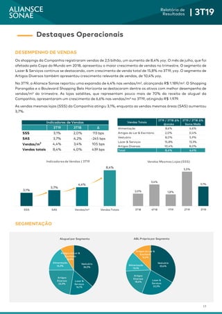 13
Relatório de
Resultados | 3T19
DESEMPENHO DE VENDAS
Os shoppings da Companhia registraram vendas de 2,5 bilhão, um aumento de 8,4% yoy. O mês de julho, que foi
afetado pela Copa do Mundo em 2018, apresentou o maior crescimento de vendas no trimestre. O segmento de
Lazer & Serviços continua se destacando, com crescimento de venda total de 15,8% no 3T19, yoy. O segmento de
Artigos Diversos também apresentou crescimento relevante de vendas, de 10,4% yoy.
No 3T19, a Aliansce Sonae reportou uma expansão de 4,4% nas vendas/m², alcançando R$ 1.189/m². O Shopping
Parangaba e o Boulevard Shopping Belo Horizonte se destacaram dentre os ativos com melhor desempenho de
vendas/m² do trimestre. As lojas satélites, que representam pouco mais de 70% da receita de aluguel da
Companhia, apresentaram um crescimento de 6,6% nas vendas/m² no 3T19, atingindo R$ 1.979.
As vendas mesmas lojas (SSS) da Companhia atingiu 3,1%, enquanto as vendas mesmas áreas (SAS) aumentou
3,7%.
SEGMENTAÇÃO
Destaques Operacionais
Vendas Totais
3T19 / 3T18 Δ%
@stake
3T19 / 3T18 Δ%
Same Malls
Alimentação 8,6% 6,6%
Artigos do Lar & Escritório 2,0% 0,4%
Vestuário 8,0% 5,9%
Lazer & Serviços 15,8% 13,3%
Artigos Diversos 10,4% 8,0%
Total 8,4% 6,4%
3T19 3T18 Δ
SSS 3,1% 2,0% 113 bps
SAS 3,7% 6,2% -245 bps
Vendas/m2
4,4% 3,4% 105 bps
Vendas totais 8,4% 4,0% 439 bps
Indicadores de Vendas
Vestuário
36,5%
Lazer &
Serviços
16,1%
Artigos
Diversos
22,3%
Alimentação
16,3%
Artigos do Lar &
Escritório
8,8%
Aluguel por Segmento
Vestuário
33,4%
Lazer &
Serviços
22,3%
Artigos
Diversos
18,6%
Alimentação
13,1%
Artigos do Lar &
Escritório
12,6%
ABL Própria por Segmento
3,1%
3,7%
4,4%
8,4%
SSS SAS Vendas/m² Vendas Totais
Indicadoresde Vendas | 3T19
2,0%
3,4%
1,8%
5,5%
3,1%
0,0%
1,0%
2,0%
3,0%
4,0%
5,0%
6,0%
3T18 4T18 1T19 2T19 3T19
Vendas Mesmas Lojas (SSS)
 
