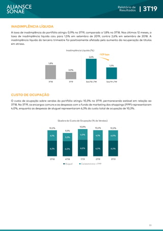 15
Relatório de
Resultados | 3T19
INADIMPLÊNCIA LÍQUIDA
A taxa de inadimplência do portfólio atingiu 0,9% no 3T19, comparado a 1,8% no 3T18. Nos últimos 12 meses, a
taxa de inadimplência líquida caiu para 1,5% em setembro de 2019, contra 2,6% em setembro de 2018. A
inadimplência líquida do terceiro trimestre foi positivamente afetada pelo aumento da recuperação de títulos
em atraso.
CUSTO DE OCUPAÇÃO
O custo de ocupação sobre vendas do portfólio atingiu 10,3% no 3T19, permanecendo estável em relação ao
3T18. No 3T19, os encargos comuns e as despesas com o fundo de marketing dos shoppings (FPP) representaram
4,0%, enquanto as despesas de aluguel representaram 6,3% do custo total de ocupação de 10,3%.
6,2% 6,0% 6,5% 6,3% 6,3%
4,1%
3,2%
4,3% 4,1% 4,0%
10,3%
9,3%
10,8%
10,4% 10,3%
3T18 4T18 1T19 2T19 3T19
Quebra do Custo de Ocupação (% de Vendas)
Aluguel Condomínimo + FPP
1,8%
0,9%
2,6%
1,5%
3T18 3T19 Set/18 LTM Set/19 LTM
Inadimplência Líquida (%)
-109 bps
 
