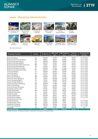 18
Relatório de
Resultados | 3T19
Shoppings Administrados
Shoppings Próprios Estado % Aliansce
ABL Total
(m²)
ABL Própria
(m²)
Taxa de
Ocupação
Prestação de
Serviços
Bangu Shopping RJ 100,0% 57.531 57.531 98,2% A / C / CSC
Boulevard Londrina Shopping PR 88,6% 48.371 42.856 92,5% A / C / CSC
Boulevard Shopping Bauru SP 100,0% 32.969 32.969 97,3% A / C / CSC
Boulevard Shopping Belém PA 80,0% 39.407 31.522 96,0% A / C / CSC
Boulevard Shopping Belo Horizonte MG 70,0% 41.672 29.170 99,5% A / C / CSC
Boulevard Shopping Brasília DF 50,0% 18.017 9.009 99,4% A / C / CSC
Boulevard Shopping Campos RJ 100,0% 27.066 27.066 95,9% A / C / CSC
Boulevard Shopping Vila Velha ES 50,0% 37.359 18.680 93,1% A / C / CSC
Carioca Shopping RJ 100,0% 34.695 34.695 98,1% A / C / CSC
Caxias Shopping RJ 65,0% 27.605 17.943 98,0% A / C / CSC
Franca Shopping SP 76,9% 18.651 14.343 99,4% A / C / CSC
Manauara Shopping AM 100,0% 47.259 47.259 97,8% A / C / CSC
Parque D. Pedro Shopping SP 51,0% 126.956 64.748 98,5% A / C / CSC
Parque Shopping Belém PA 75,0% 34.084 25.563 96,2% A / C / CSC
Parque Shopping Maceió AL 50,0% 39.214 19.607 98,2% A / C / CSC
Passeio das Águas Shopping GO 100,0% 77.581 77.581 86,9% A / C / CSC
Plaza Sul Shopping SP 90,0% 24.039 21.635 92,3% A / C / CSC
Santana Parque Shopping SP 36,7% 26.496 9.713 96,5% A / C / CSC
Shopping Campo Limpo SP 20,0% 22.293 4.459 98,2% A / C / CSC
Shopping da Bahia BA 69,0% 70.911 48.957 97,2% A / C / CSC
Shopping Grande Rio RJ 25,0% 39.977 9.994 96,2% A / C / CSC
Shopping Leblon RJ 30,0% 26.547 7.964 100,0% A / C / CSC
Shopping Metrópole SP 100,0% 28.712 28.712 93,5% A / C / CSC
Shopping Parangaba CE 40,0% 33.559 13.423 95,4% A / C / CSC
Shopping Santa Úrsula SP 37,5% 23.108 8.665 96,8% -
Shopping Taboão SP 78,0% 37.078 28.921 99,7% A / C / CSC
Shopping West Plaza SP 25,0% 36.780 9.195 97,5% A / C / CSC
Uberlândia Shopping MG 100,0% 53.426 53.426 97,7% A / C / CSC
Via Parque Shopping RJ 39,2% 57.017 22.368 97,9% A / C / CSC
Lojas C&A n/a 69,1% 9.395 6.488 100,0% n/a
Total do Portfolio 68,8% 1.197.774 824.461 96,1%
(A) Administração | (C) Comercialização | (CSC) Central de Serviços Compartilhados
 