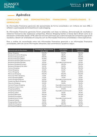 21
Relatório de
Resultados | 3T19
CONCILIAÇÃO DAS DEMONSTRAÇÕES FINANCEIRAS CONSOLIDADAS E
GERENCIAIS
As informações financeiras gerenciais são apresentadas de forma consolidada e em milhares de reais (R$), e
refletem a participação da Companhia em cada shopping.
As informações financeiras gerenciais foram preparadas com base no balanço, demonstração de resultados e
relatórios financeiros das respectivas companhias, Aliansce Shopping Centers e Sonae Sierra Brasil como se já
estivessem combinadas desde o 3T18, além de incluírem premissas que a administração da Companhia julga serem
razoáveis, e devem ser analisadas em conjunto com as informações financeiras consolidadas e notas explicativas.
Para a análise da reconciliação entre tais informações financeiras gerenciais e as informações financeiras
consolidadas, além de outras informações relevantes, veja comentários e quadros a seguir.
Apêndice
Demonstração de Resultados
Participação Aliansce Sonae
30 Set 2019
Informações
Contábeis
Informações
Gerenciais
Bangu Shopping 100,0% 100,0% 100,0%
Boulevard Londrina Shopping 88,6% 88,6% 88,6%
Boulevard Shopping Bauru 100,0% 100,0% 100,0%
Boulevard Shopping Belém 79,99% 100,0% 79,99%
Boulevard Shopping Belo Horizonte 70,0% 70,0% 70,0%
Boulevard Shopping Brasília 50,0% Equivalência patrimonial 50,0%
Boulevard Shopping Campos 100,0% 100,0% 100,0%
Boulevard Shopping Vila Velha 50,0% 50,0% 50,0%
Carioca Shopping 100,0% 100,0% 100,0%
Caxias Shopping 65,0% 65,0% 65,0%
Franca Shopping 76,90% 76,9% 76,90%
Manauara Shopping 100,0% 100,0% 100,0%
Parque D. Pedro Shopping 51,0% 100,0% 51,0%
Parque Shopping Belém 75,0% 75,0% 75,0%
Parque Shopping Maceió 50,0% Equivalência patrimonial 50,0%
Passeio das Águas Shopping 100,0% 100,0% 100,0%
Plaza Sul Shopping 90,0% 90,0% 90,0%
Santana Parque Shopping 36,7% Equivalência patrimonial 36,7%
Shopping Campo Limpo 20,0% Equivalência patrimonial 20,0%
Shopping da Bahia 69,04% 69,04% 69,04%
Shopping Grande Rio 25,0% Equivalência patrimonial 25,0%
Shopping Leblon 30,0% 30,0% 30,0%
Shopping Metrópole 100,0% 100,0% 100,0%
Shopping Parangaba 40,0% 40,0% 40,0%
Shopping Santa Úrsula 37,5% Equivalência patrimonial 37,5%
Shopping Taboão 78,0% 78,0% 78,0%
Shopping West Plaza 25,0% 25,0% 25,0%
Uberlândia Shopping 100,0% 100,0% 100,0%
Via Parque Shopping 39,2% Equivalência patrimonial 39,2%
 